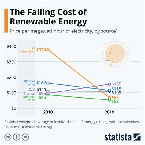 renewable energy cost per kwh.